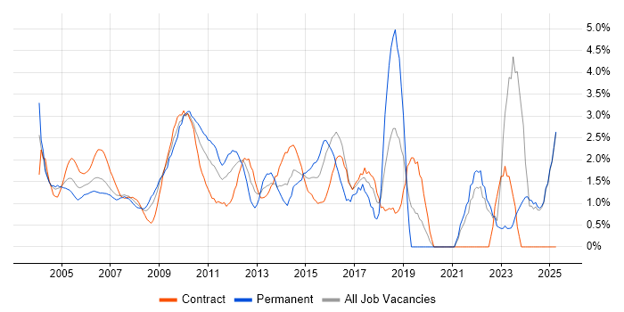 Job vacancy trend for Workflow in Middlesex Job vacancy trend for Workflow in Middlesex