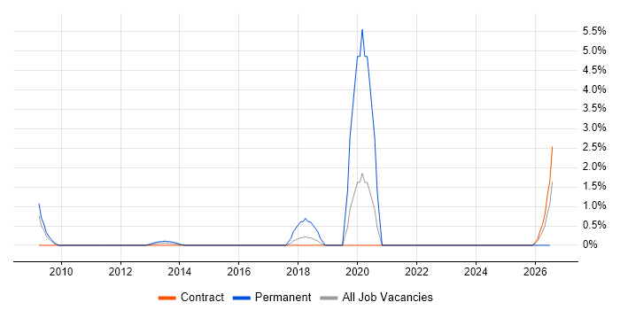 YouTube job vacancy trend in Middlesex