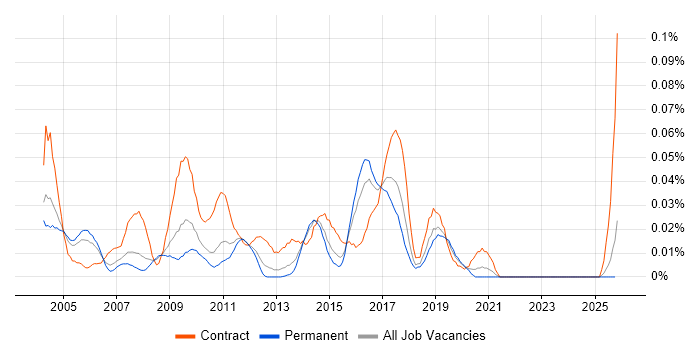 Middleware Consultant job vacancy trend in the South East