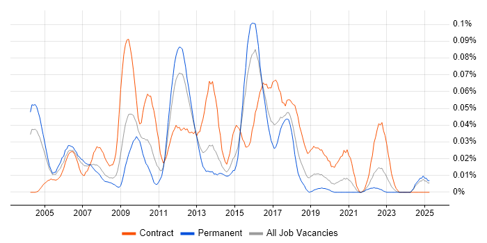 Job vacancy trend for Middleware Developer in the South East Job vacancy trend for Middleware Developer in the South East