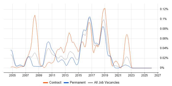 Middleware Engineer job vacancy trend in the South East