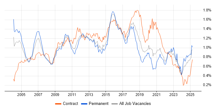 Job vacancy trend for Middleware in the South East