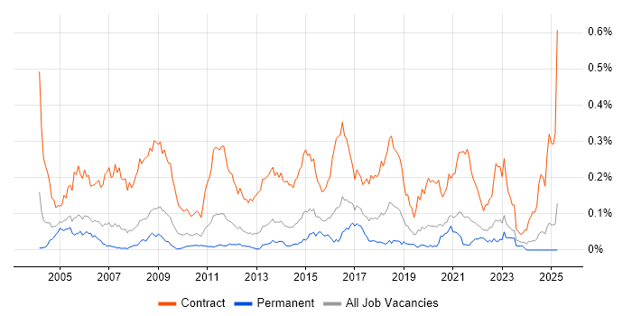 Job vacancy trend for Migration Analyst in the South East Job vacancy trend for Migration Analyst in the South East