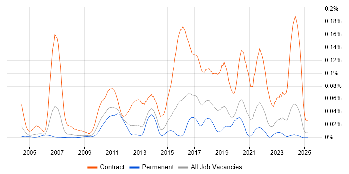 Job vacancy trend for Migration Architect in the South East