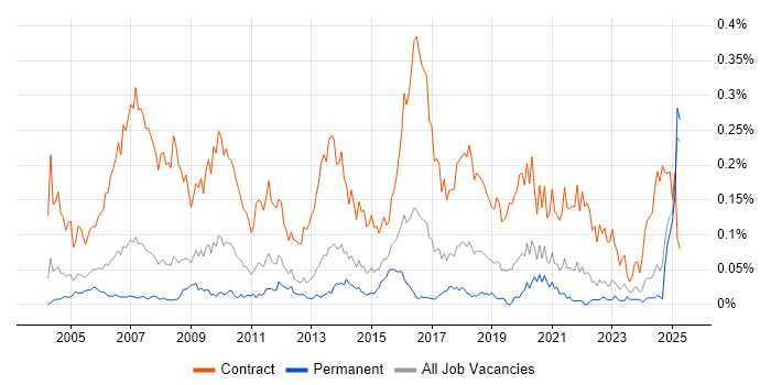 Job vacancy trend for Migration Consultant in the South East Job vacancy trend for Migration Consultant in the South East