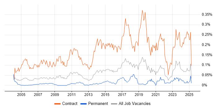 Job vacancy trend for Migration Engineer in the South East Job vacancy trend for Migration Engineer in the South East