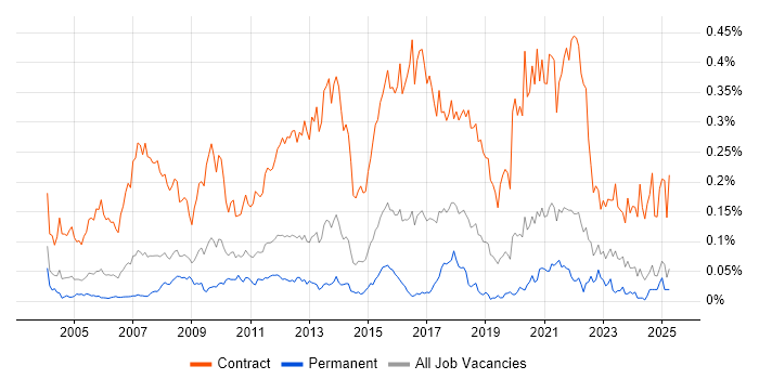 Job vacancy trend for Migration Manager in the South East Job vacancy trend for Migration Manager in the South East