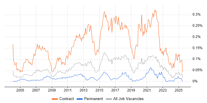 Job vacancy trend for Migration Project Manager in the South East Job vacancy trend for Migration Project Manager in the South East