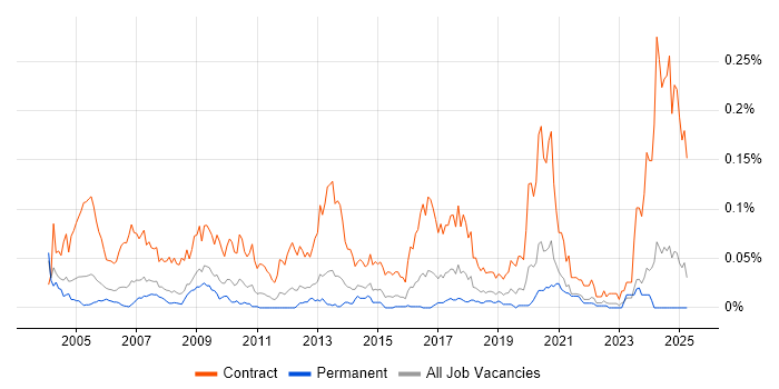 Job vacancy trend for Migration Specialist in the South East Job vacancy trend for Migration Specialist in the South East