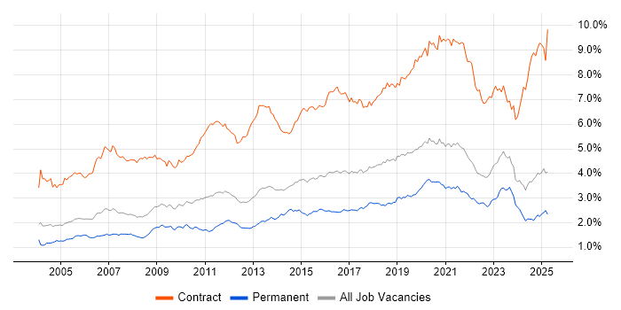 Job vacancy trend for Migration in the South East
