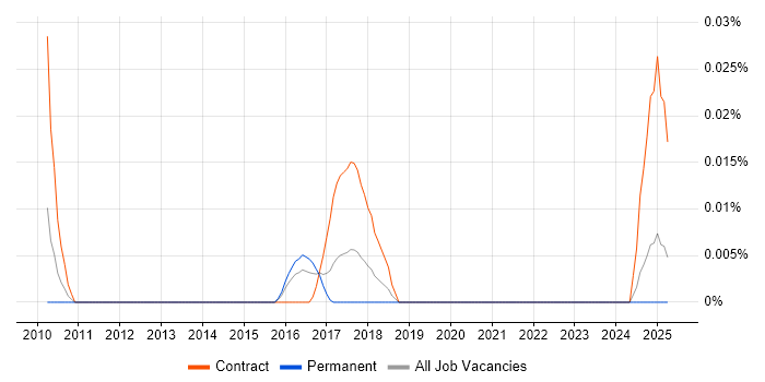 Job vacancy trend for MIL-STD-1553 in the South East