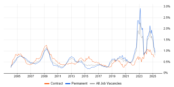 Job vacancy trend for Military in the South East Job vacancy trend for Military in the South East