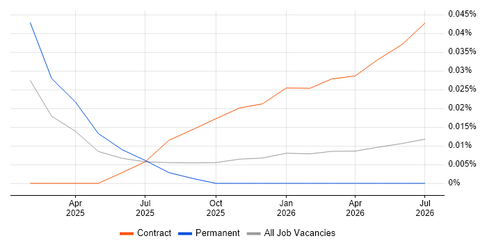 Milvus job vacancy trend in the South East