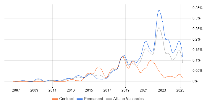 Job vacancy trend for Mimecast in the South East Job vacancy trend for Mimecast in the South East