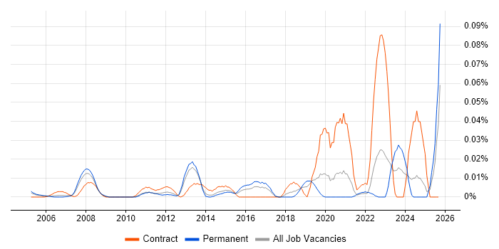 MIMO job vacancy trend in the South East MIMO job vacancy trend in the South East