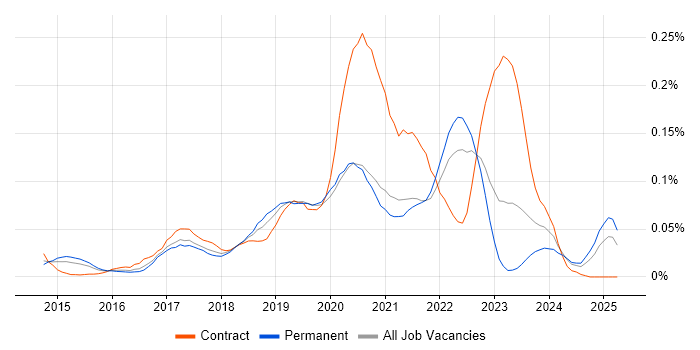 Job vacancy trend for Minimum Viable Product in the South East