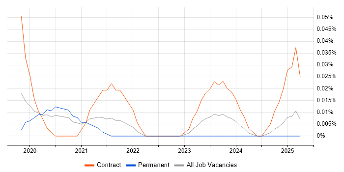 Job vacancy trend for MinIO in the South East Job vacancy trend for MinIO in the South East