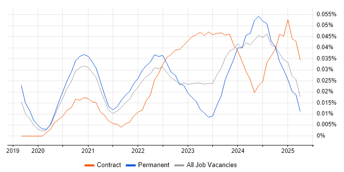Job vacancy trend for Miro in the South East Job vacancy trend for Miro in the South East