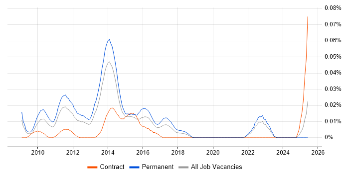 Job vacancy trend for MIS ActiveH in the South East Job vacancy trend for MIS ActiveH in the South East