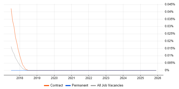 MISP job vacancy trend in the South East