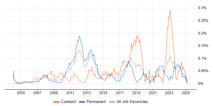 Job vacancy trend for MISRA in the South East Job vacancy trend for MISRA in the South East