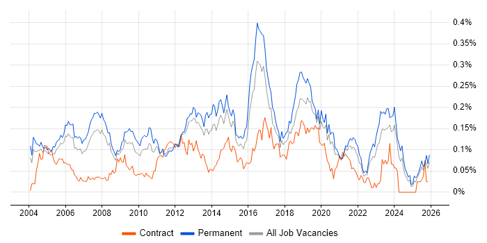 Mitel job vacancy trend in the South East