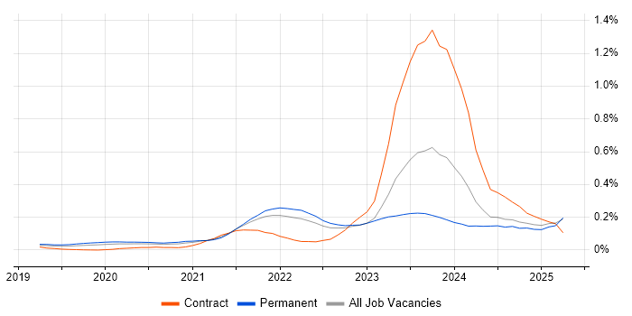 Job vacancy trend for MITRE ATT&CK in the South East Job vacancy trend for MITRE ATT&CK in the South East