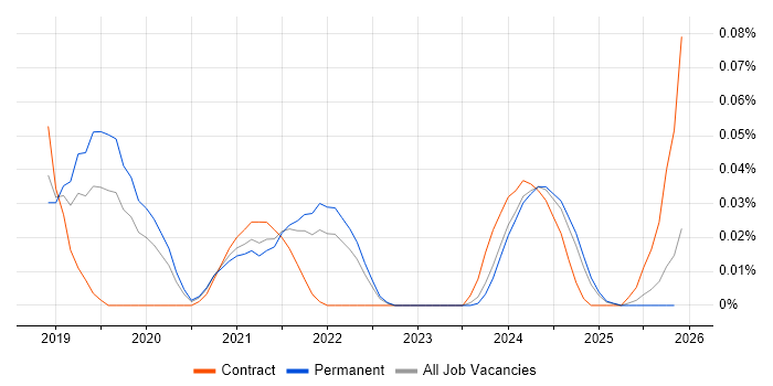 Mixed Reality job vacancy trend in the South East