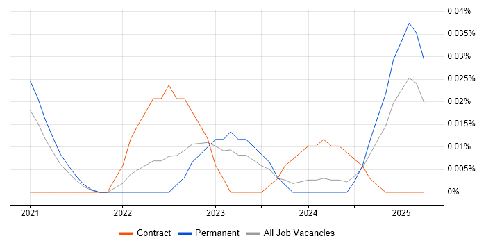 Job vacancy trend for MLflow in the South East Job vacancy trend for MLflow in the South East