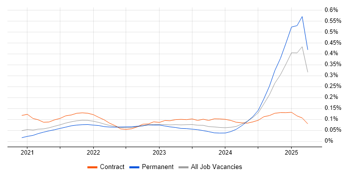 Job vacancy trend for MLOps in the South East Job vacancy trend for MLOps in the South East
