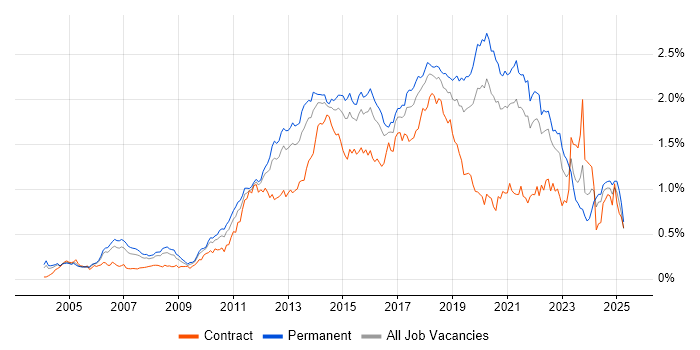 Job vacancy trend for Mobile App in the South East Job vacancy trend for Mobile App in the South East