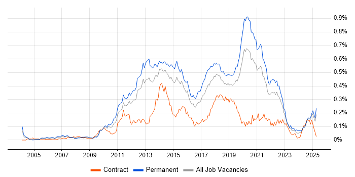 Job vacancy trend for Mobile Application Development in the South East
