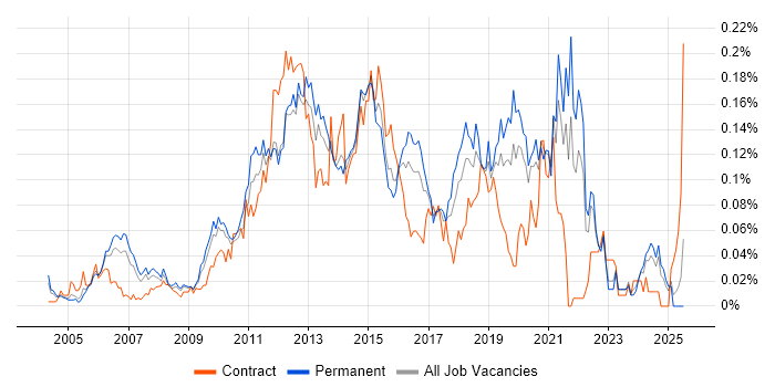 Job vacancy trend for Mobile Applications Developer in the South East Job vacancy trend for Mobile Applications Developer in the South East