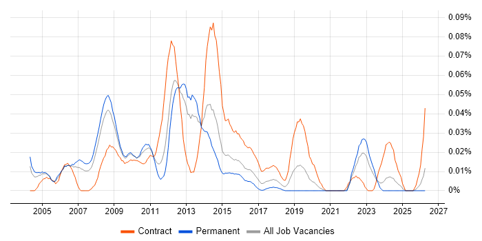 Mobile Architect job vacancy trend in the South East