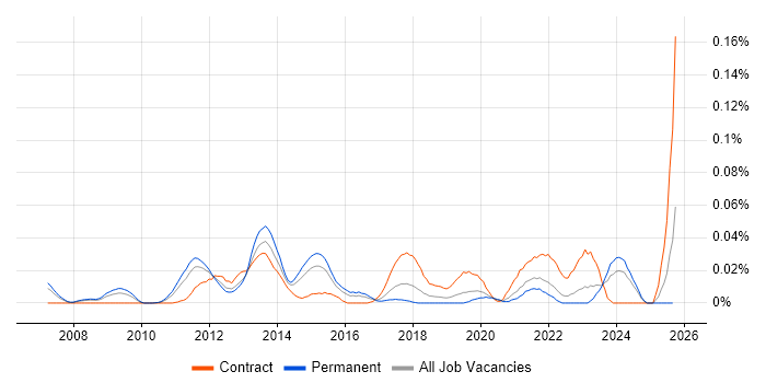 Mobile Backhaul job vacancy trend in the South East Mobile Backhaul job vacancy trend in the South East