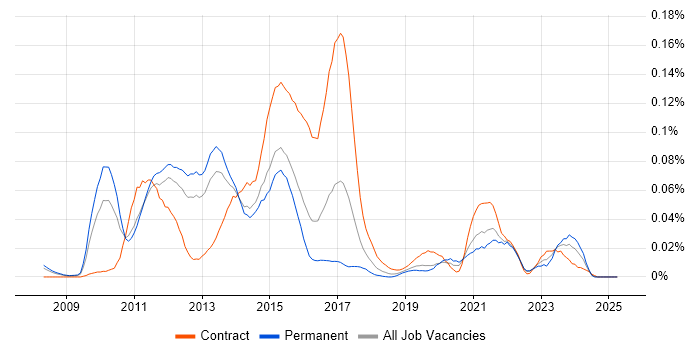 Job vacancy trend for Mobile Banking in the South East Job vacancy trend for Mobile Banking in the South East