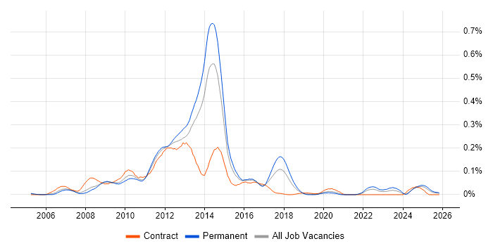 Mobile Broadband job vacancy trend in the South East