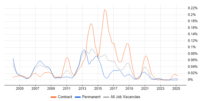 Job vacancy trend for Mobile Designer in the South East Job vacancy trend for Mobile Designer in the South East