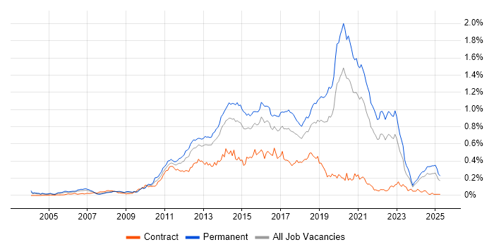 Job vacancy trend for Mobile Development in the South East Job vacancy trend for Mobile Development in the South East