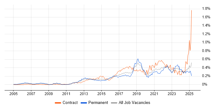 Job vacancy trend for Mobile Device Management in the South East Job vacancy trend for Mobile Device Management in the South East