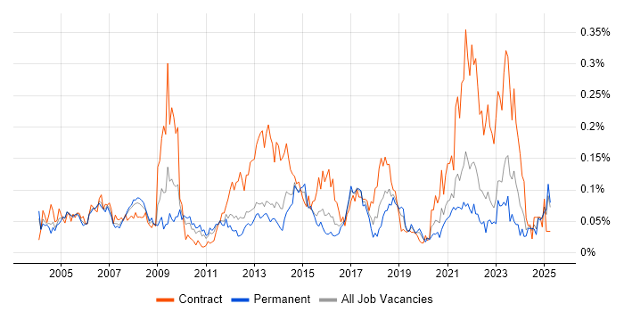 Job vacancy trend for Mobile Engineer in the South East