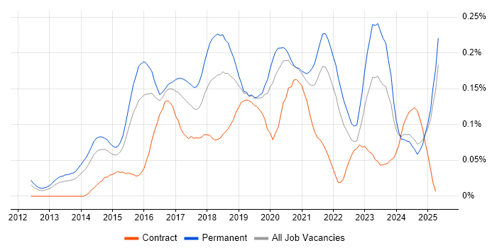 Job vacancy trend for Mobile First in the South East Job vacancy trend for Mobile First in the South East