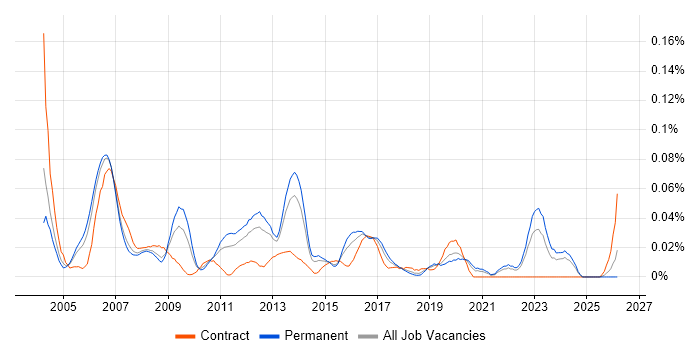 Mobile Product Manager job vacancy trend in the South East