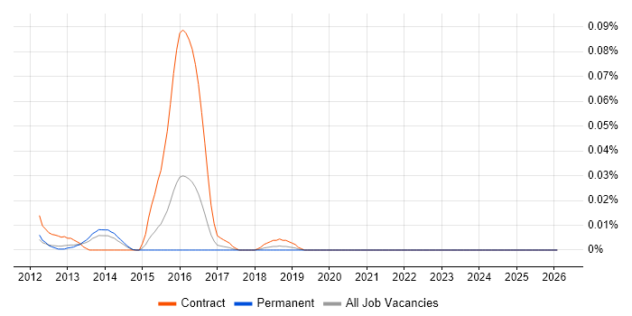 Mobile Transformation job vacancy trend in the South East