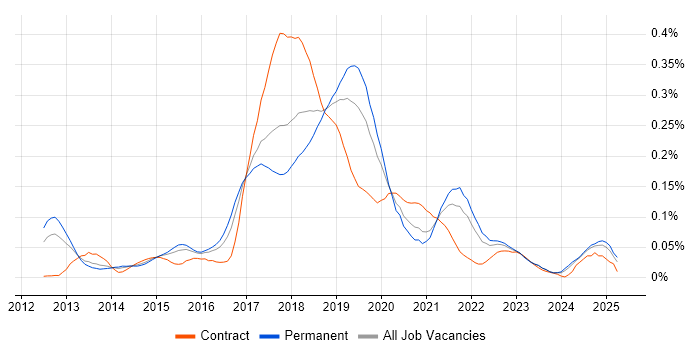Job vacancy trend for Mocha in the South East Job vacancy trend for Mocha in the South East