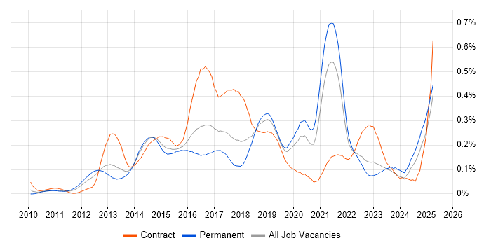 Job vacancy trend for Mockito in the South East Job vacancy trend for Mockito in the South East