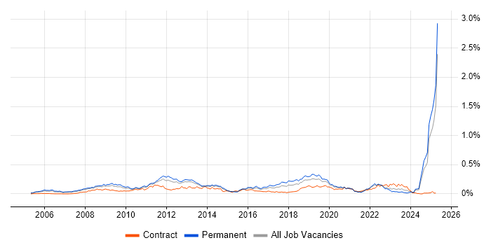 Job vacancy trend for MODAF in the South East Job vacancy trend for MODAF in the South East