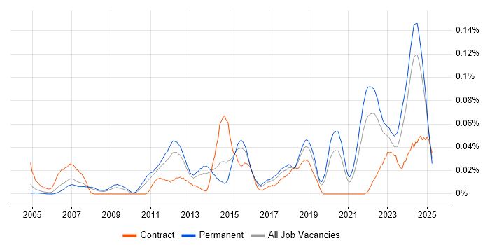 Job vacancy trend for Modbus in the South East Job vacancy trend for Modbus in the South East