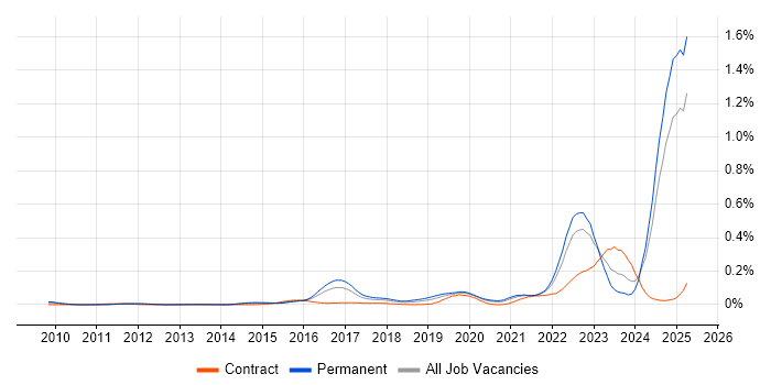 Job vacancy trend for Model-Based Systems Engineering in the South East