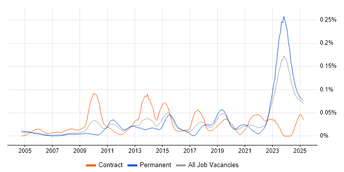 Job vacancy trend for Model Validation in the South East